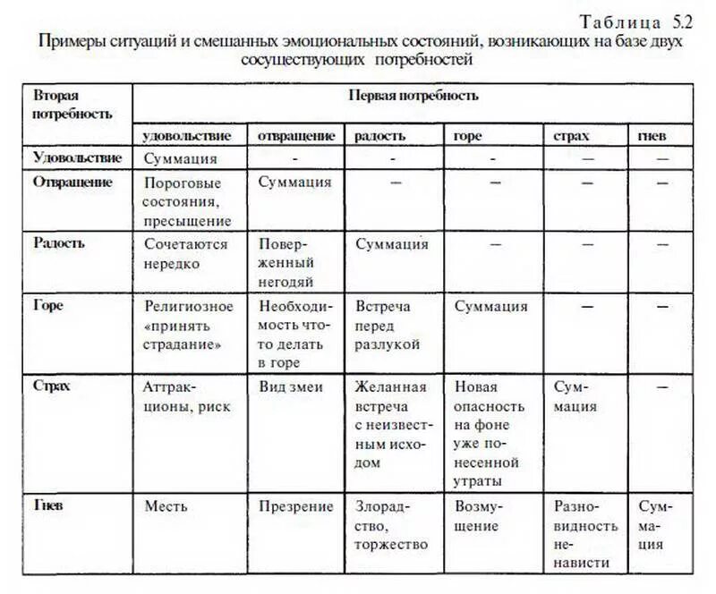 Таблица классификация эмоциональных состояний. Дневник эмоционального состояния. Градация чувств таблица. Дневник эмоционального состояния пример. Характеристика эмоционального состояния ребенка