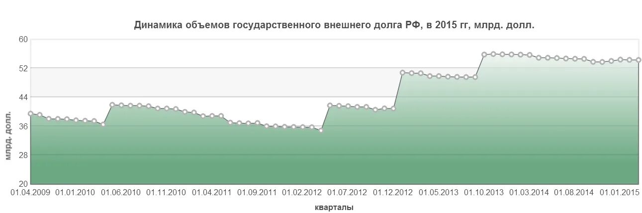 Долг России 2015 год внешний. Структура внешнего госдолга РФ 2015. Госдолг РФ. Внешний государственный долг России в динамике. 300 миллиардов в рублях