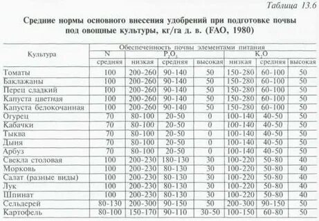 Средние рекомендуемые