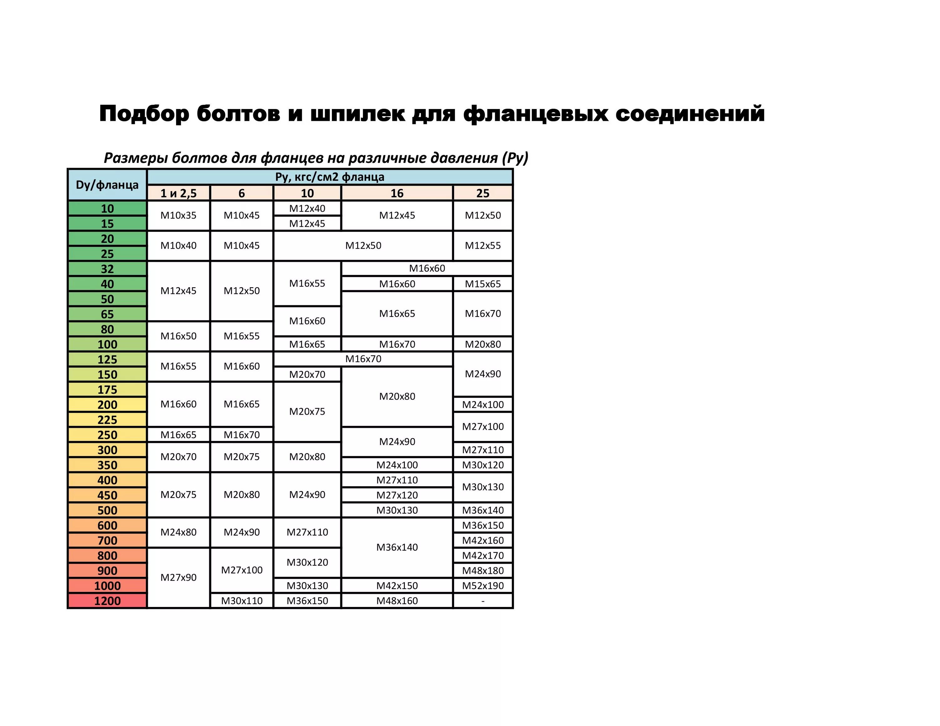 Шпильки для фланцевых соединений таблица. Размер шпильки для фланцевых соединений. Таблица шпилек и гаек для фланцевых соединений. Материал шпилек для фланцевых соединений таблица.