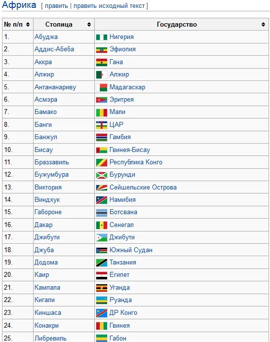 Любые 30 стран. Все страны Африки и их столицы список таблица. Страны Африки и их столицы список по алфавиту. Государства Африки и их столицы список.