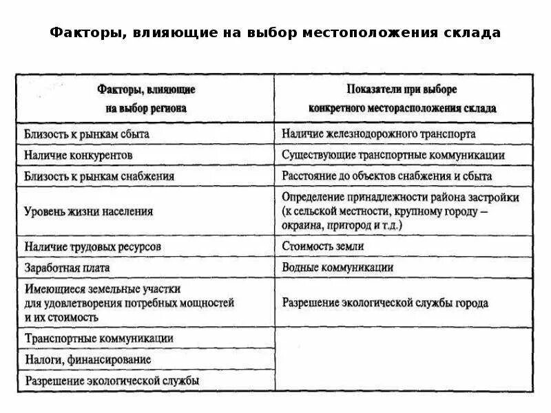 Основное влияние на организацию оказывают. Факторы влияющие на выбор места расположения склада. Факторы влияющие на месторасположение склада. Факторы влияющие на выбор местоположения предприятия. Факторы влияющие на место расположения склада.