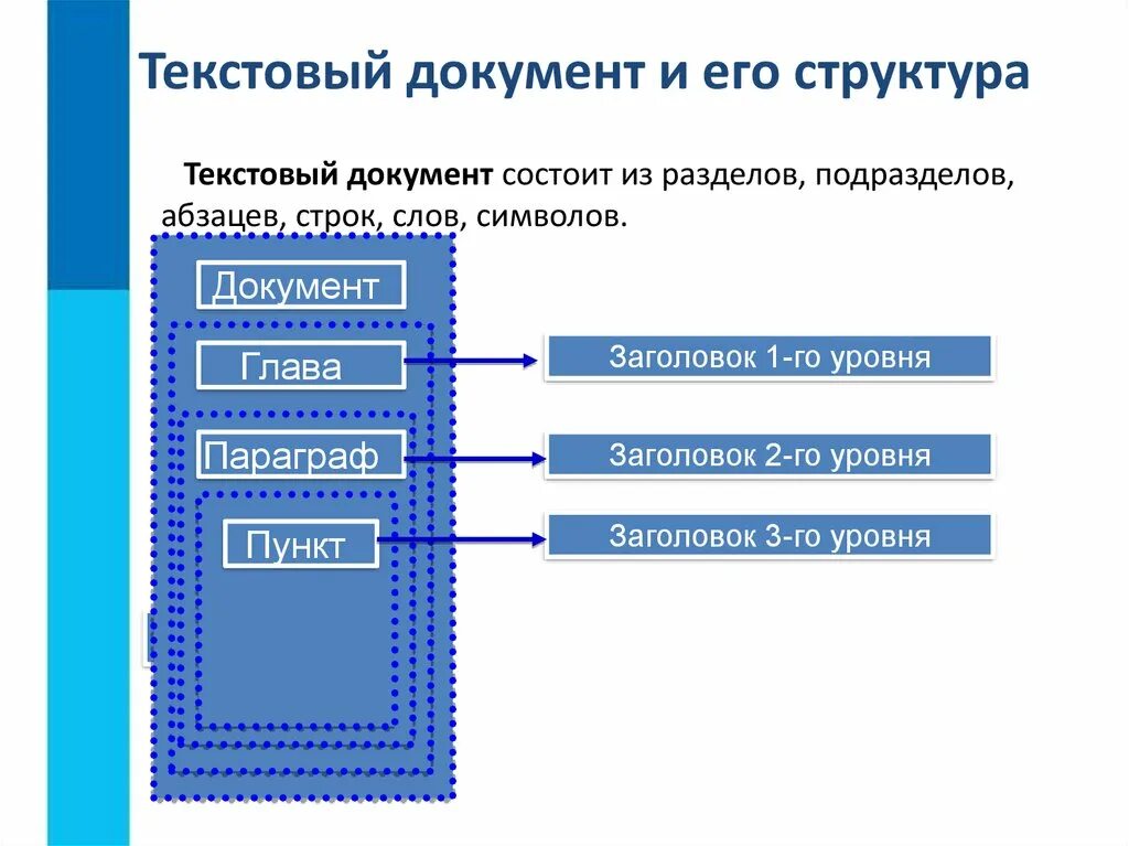 Контрольная работа технология обработки текстовых документов. Структура текстового документа Информатика 7 класс. Текстовый документ. Текстовый документ состоит из. Структурирование текста документа..