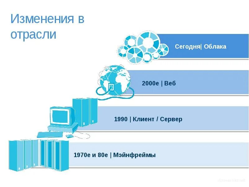 Перспективы развития облачных технологий. Этапы развития облачных технологий. История появления облачных технологий. Перспективы облачных вычислений.