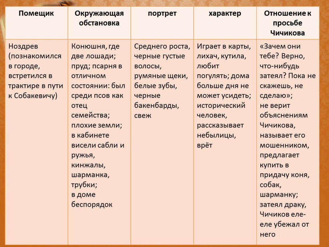 План образы помещиков в поэме мертвые души