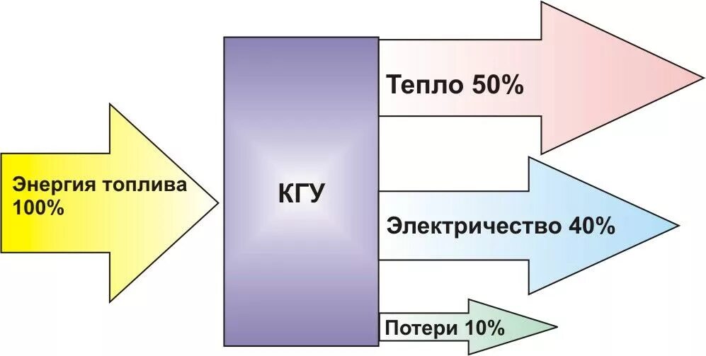 Когенерация схема. Принципиальная схема когенерации. Когенерация энергии. Комбинированная выработка тепловой энергии это.