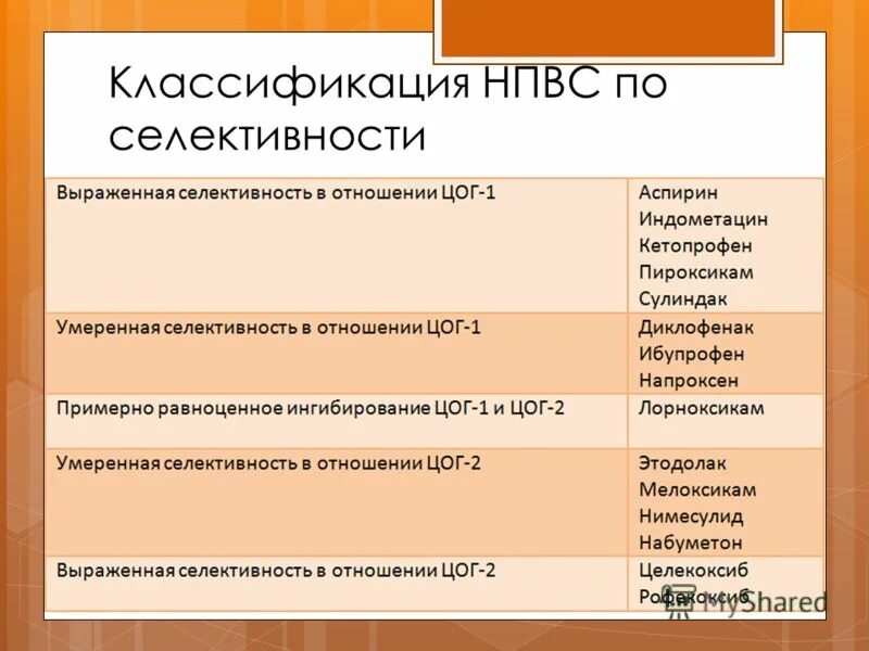 Нпвп список. Селективные ЦОГ-1 нестероидные противовоспалительные препараты. НПВС классификация фармакология по селективности. ЦОГ 1 селективные НПВС. Классификация противовосп средств.