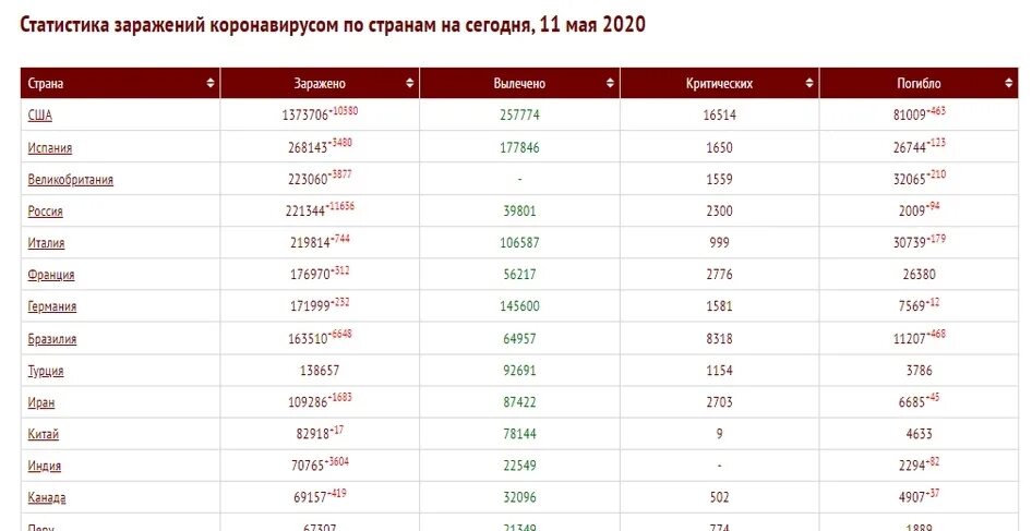 Число зараженных людей. Количество зараженных коронавирусом по странам. Коронавирус статистика в мире по странам. Статистика коронавируса за 2020 год в России. Статистика коронавируса в России.