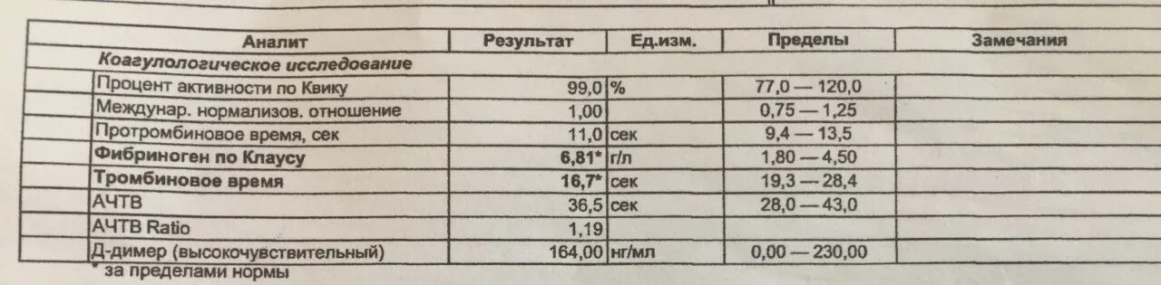 Норма фибриногена при беременности 3 триместр. Фибриноген при беременности 3 триместр норма.