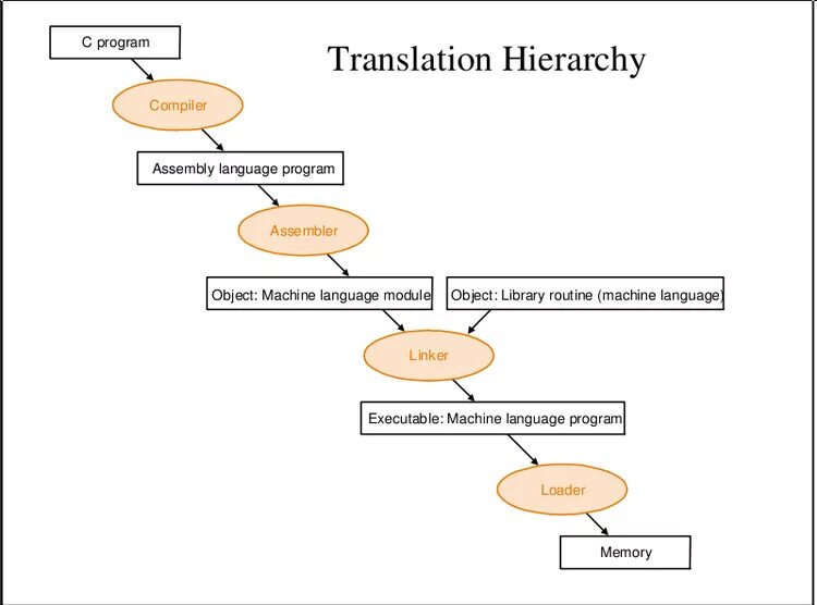 Hierarchy перевод. Ассемблер язык программирования. алгоритм на языке программирования. hierarchy in language. условные и безусловные переходы lampanel.