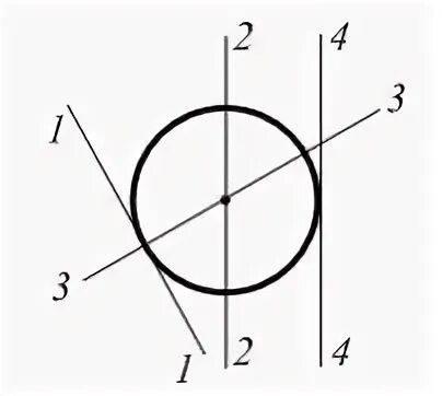 Ось окружности. Центральные оси круга. Главные центральные оси круга. Главные оси окружности.