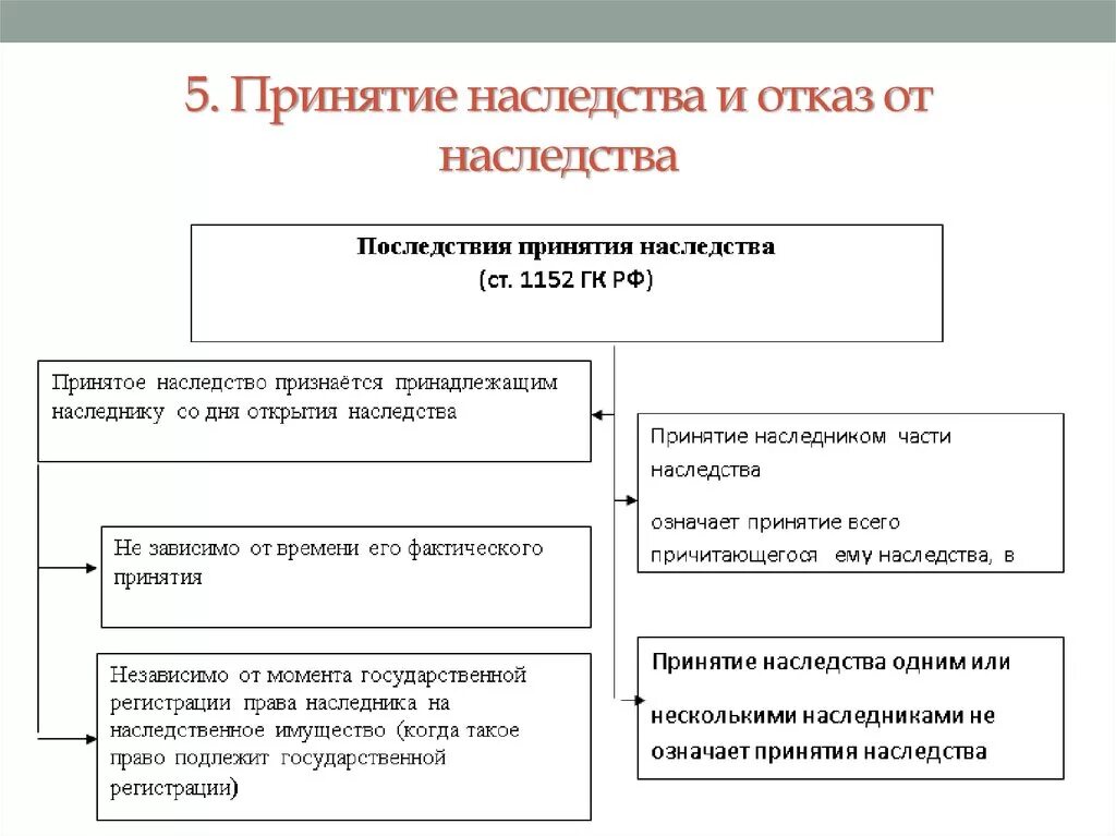 Отказ от принятого наследства