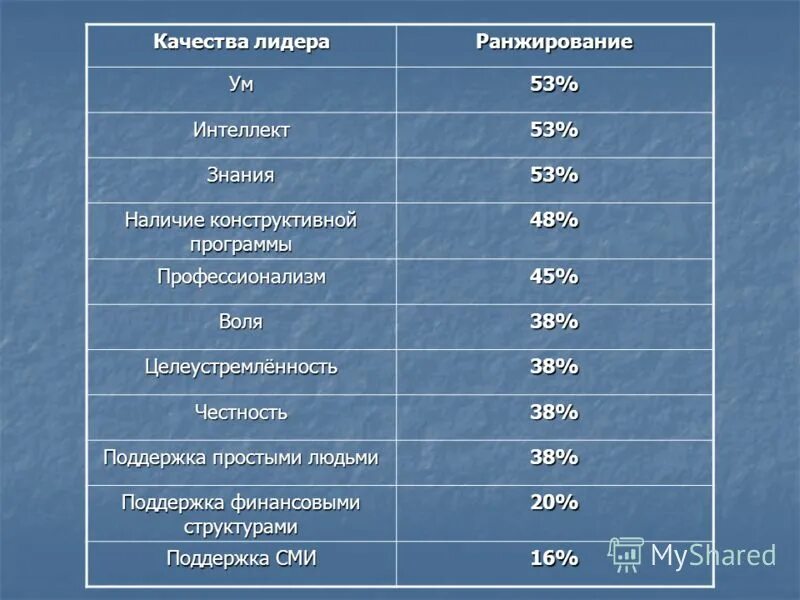 Качества лидера. Позитивные качества лидера. Перечень качеств лидера. Самые важные качества лидера.