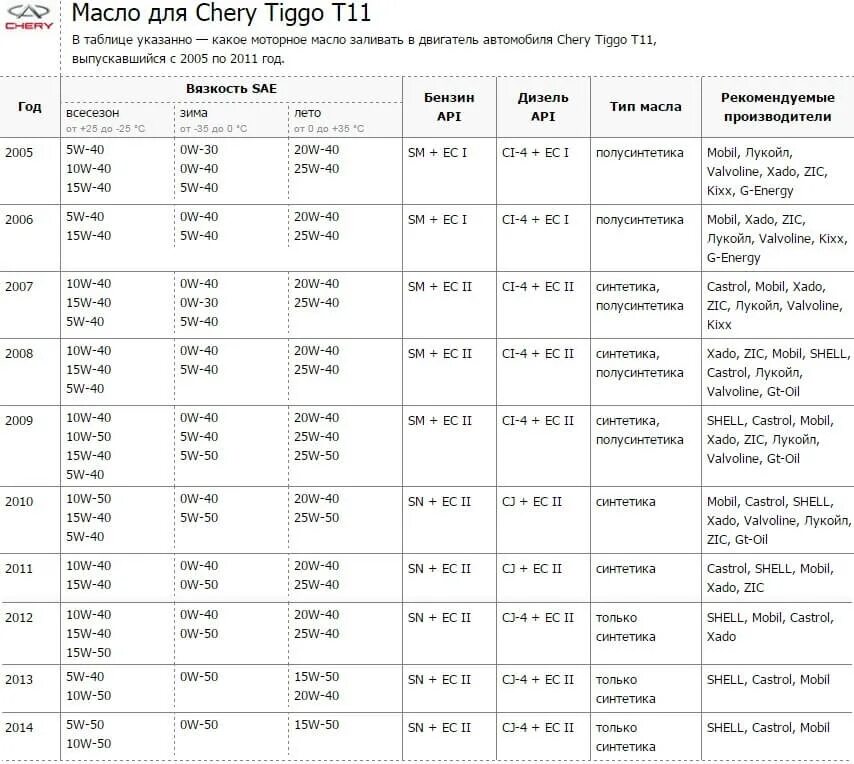 Моторное масло чери Тигго т11 2.0. Масло для чери Тигго т11 1.6. Масло моторное чери Тигго 4 2.0. Chery Tiggo 4 масло в двигатель. Чери тигго 7 масло в двигатель