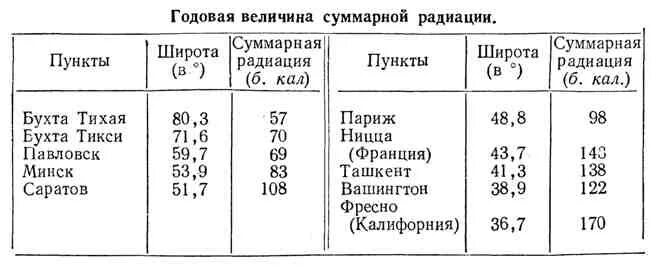 Тикси Суммарная радиация. Пункт Суммарная радиация. При движении к экватору величина суммарной радиации. Таблица город величина суммарной радиации. Определить суммарную радиацию