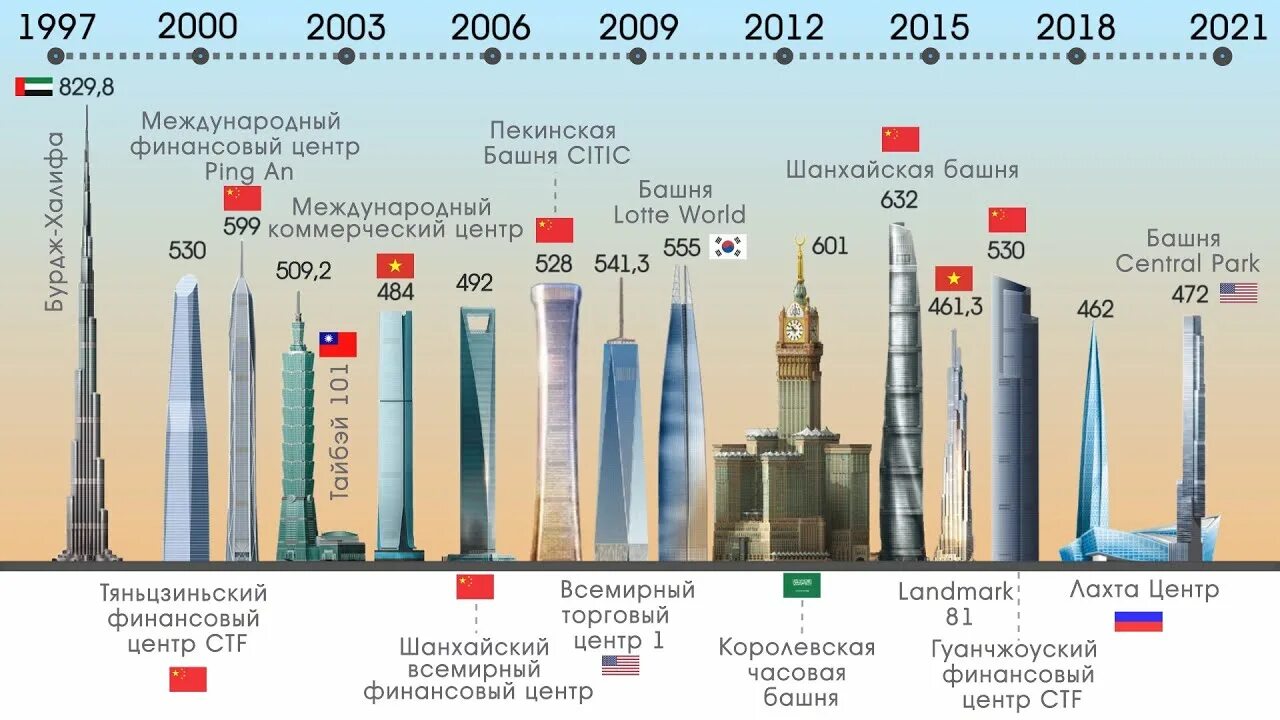 Самый высокий небоскрёб в мире Бурдж Халифа. Высота Лахта центра и Бурдж Халифа. Дубай башня Бурдж Халифа высота. Самые высокие здания в мире сравнение 2020. 10 высот россии