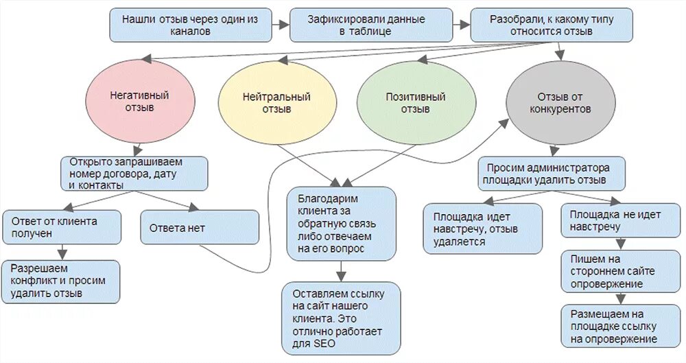 Работа с жалобами гостей. Алгоритм работы с претензиями клиентов. Скрипт работы с негативными клиентами. Алгоритм работы с жалобами клиентов. Алгоритм работы с жалобами.