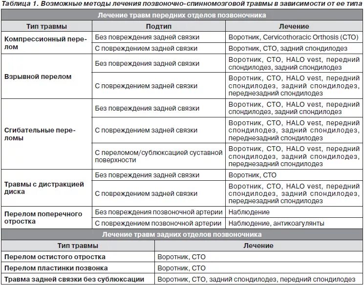 Сроки нетрудоспособности при заболеваниях и травмах. Классификация спинномозговой травмы. Классификация травм позвонков. Дифф диагноз перелома позвоночника. Повреждения позвоночника таблица.