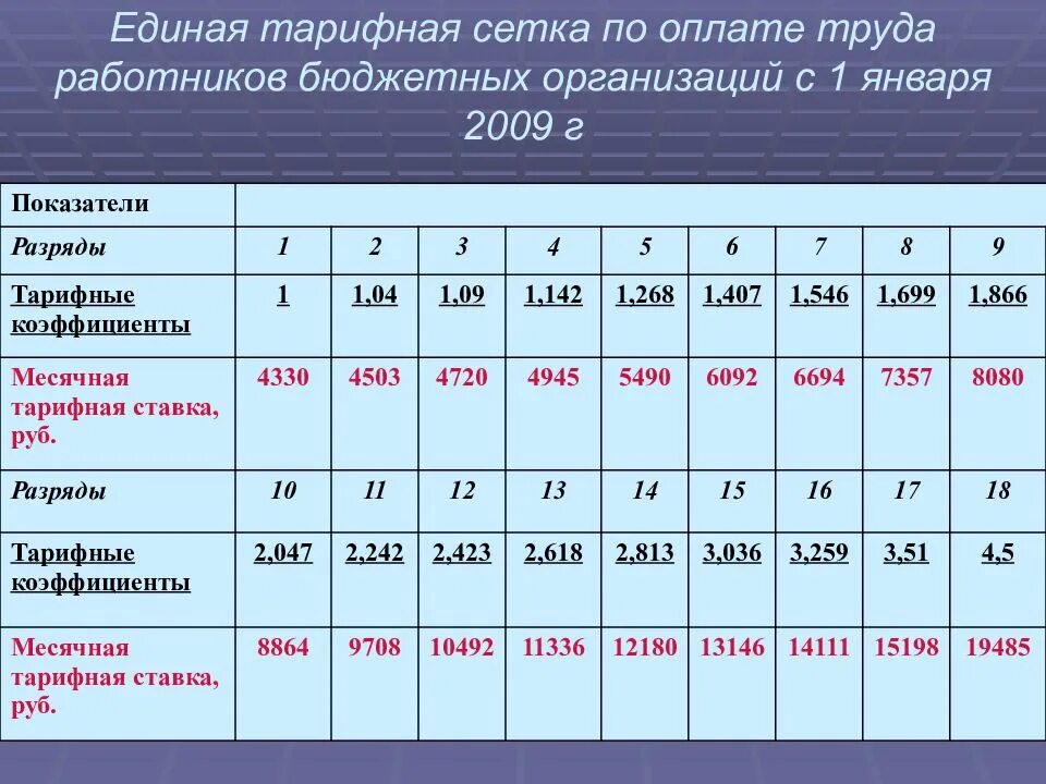 Тарифная сетка оплаты труда бюджетных работников. Тарифная сетка оплаты труда бюджетных работников