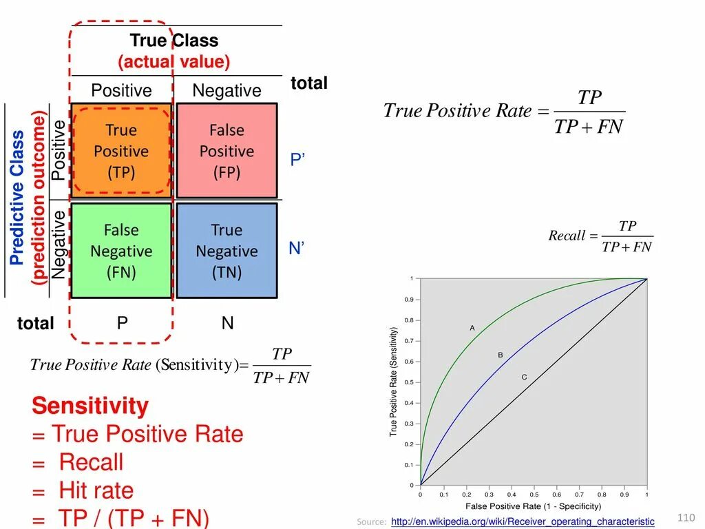 True positive. True positive true negative. True positive false positive. True positive rate false positive rate. True positive false negative.