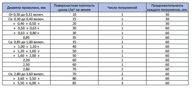 Вес проволоки вр 1. Вес проволоки 1,6. Проволока вес 1 метра. Проволока ВР-1 вес 1м. Проволока 6-4-0 ГОСТ 3282-74.