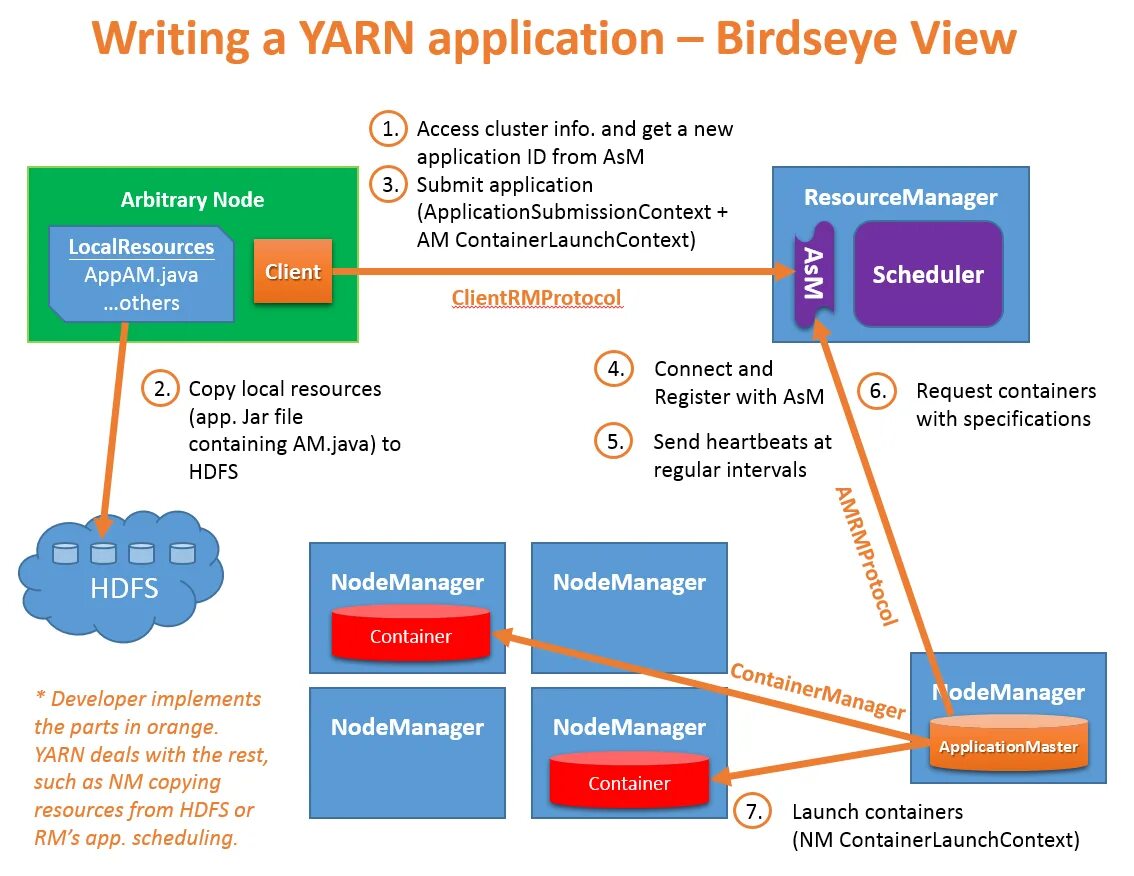 Yarn commands. Hadoop yarn. yarn hadoop интерфейс. yarn node js. yarn программирование.