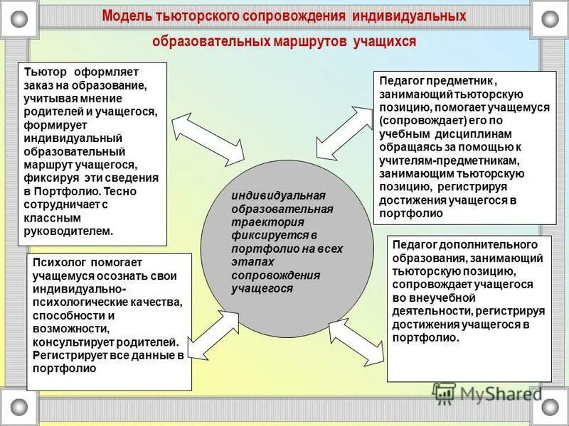 Индивидуальный образовательный маршрут дополнительного образования. Схема образовательного маршрута. Индивидуальная программа сопровождения. Модель индивидуального образовательного маршрута. Модель сопровождения.