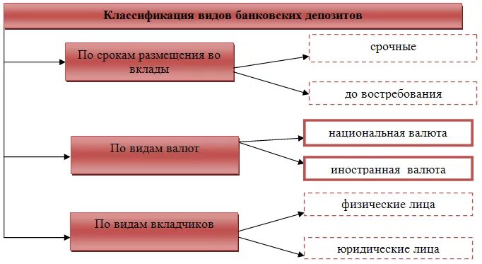 Основные депозиты. Классификация вкладов схема. Классификация банковских депозитов. Виды банковских вкладов схема. Виды депозитных операций.