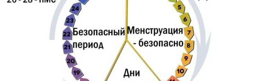 Шанс забеременеть форум. Вероятность забеременеть. Беременность цикл вероятность. Низкая вероятность забеременеть. Высокая вероятность забеременеть.