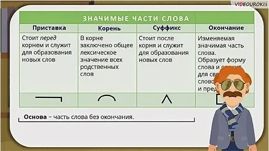 Пред какая часть слова. Значимые части слова внутри основы. Значимых частей слова внутри основы.. Значимые части внутри основы что это. Распредели по количеству значимых частей слова внутри основы..