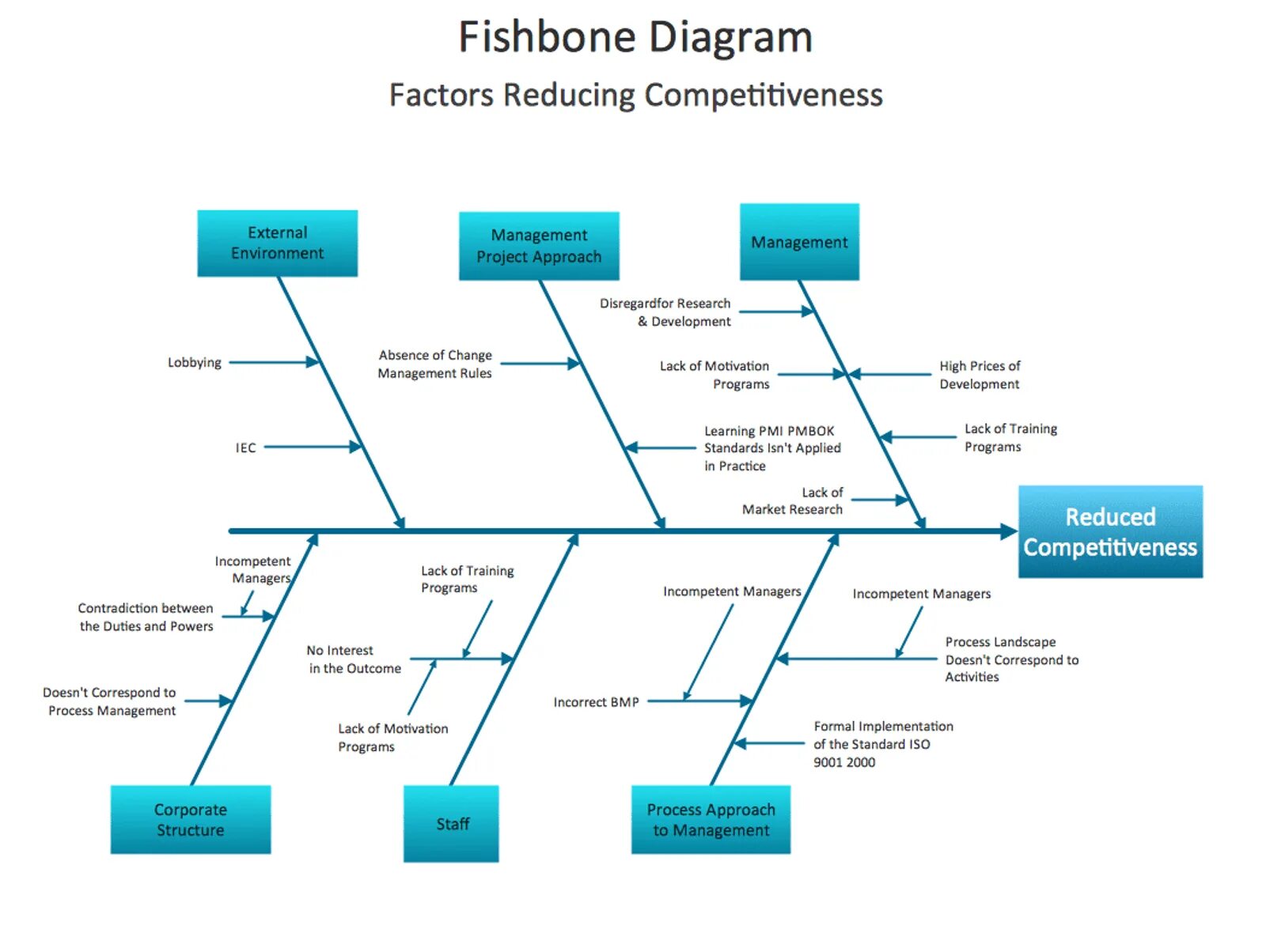 Ишикава Фишбон. Диаграмма Исикавы Fishbone менеджмент. Диаграмма Исикавы «Fish Bond”. Рыба Ишикава.