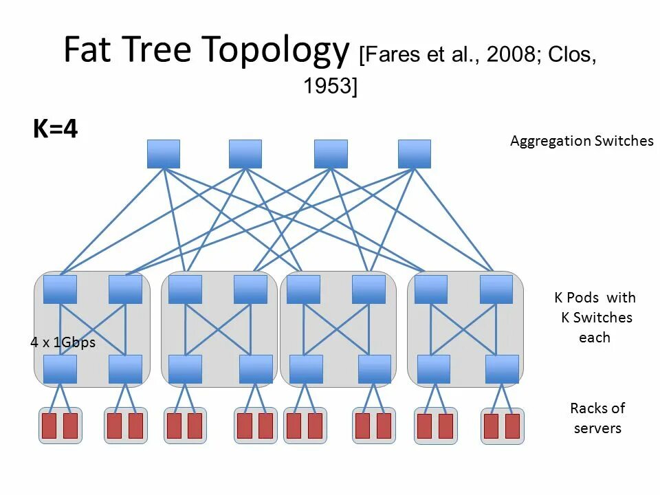 Non networked. Топология fat Tree. Топология толстое дерево. Топология утолщенное дерево. Сетевая топология дерево.