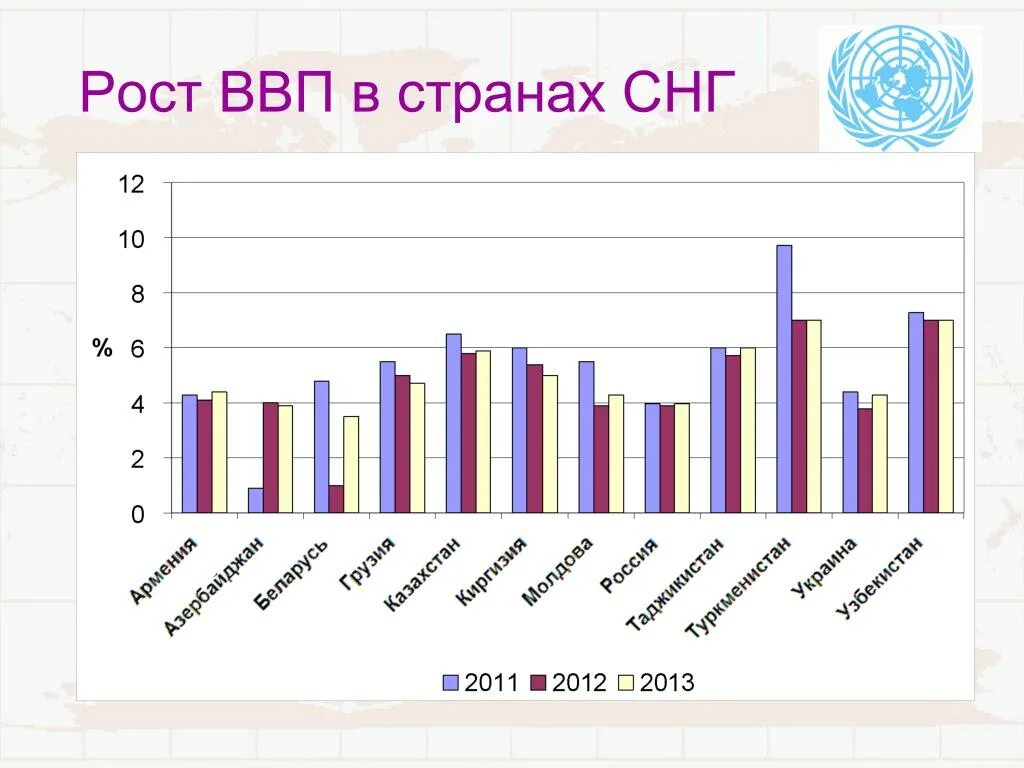 Рост ВВП СНГ. Страны СНГ по ВВП. Рост ВВП СНГ 2024. Рост ВВП Гайаны. Рост ввп последствия