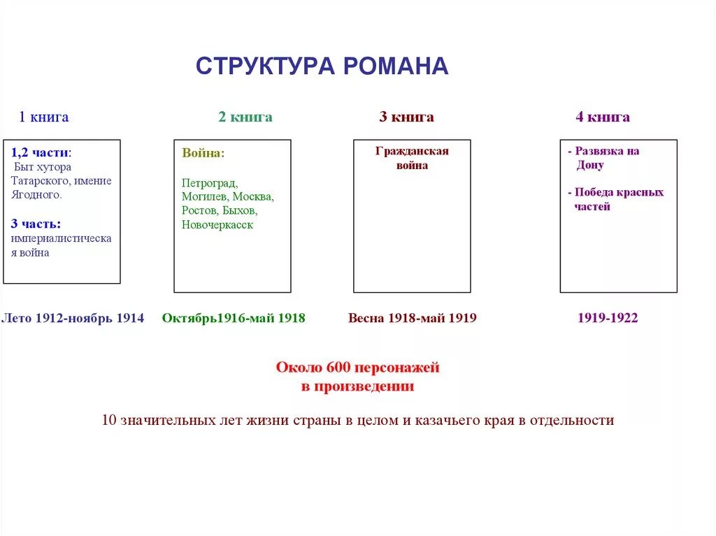 Элементы структуры истории