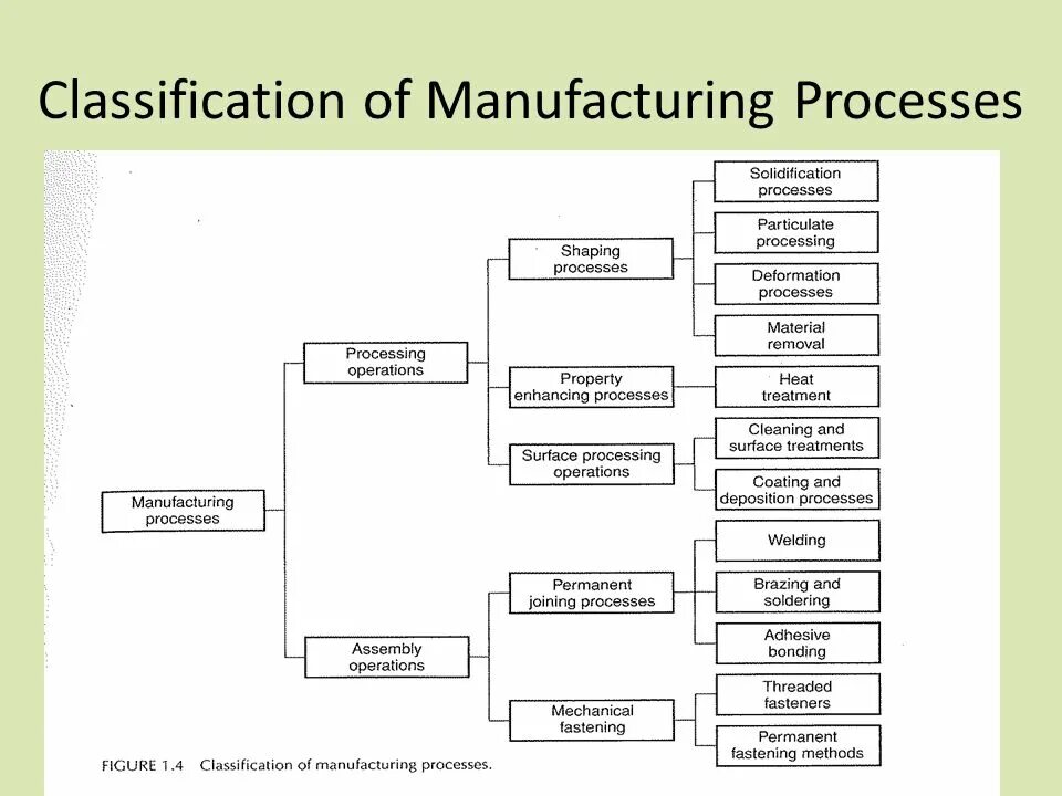 Виды Manufacturing. Classification. Classification of processes. SITC классификация. The process of finding