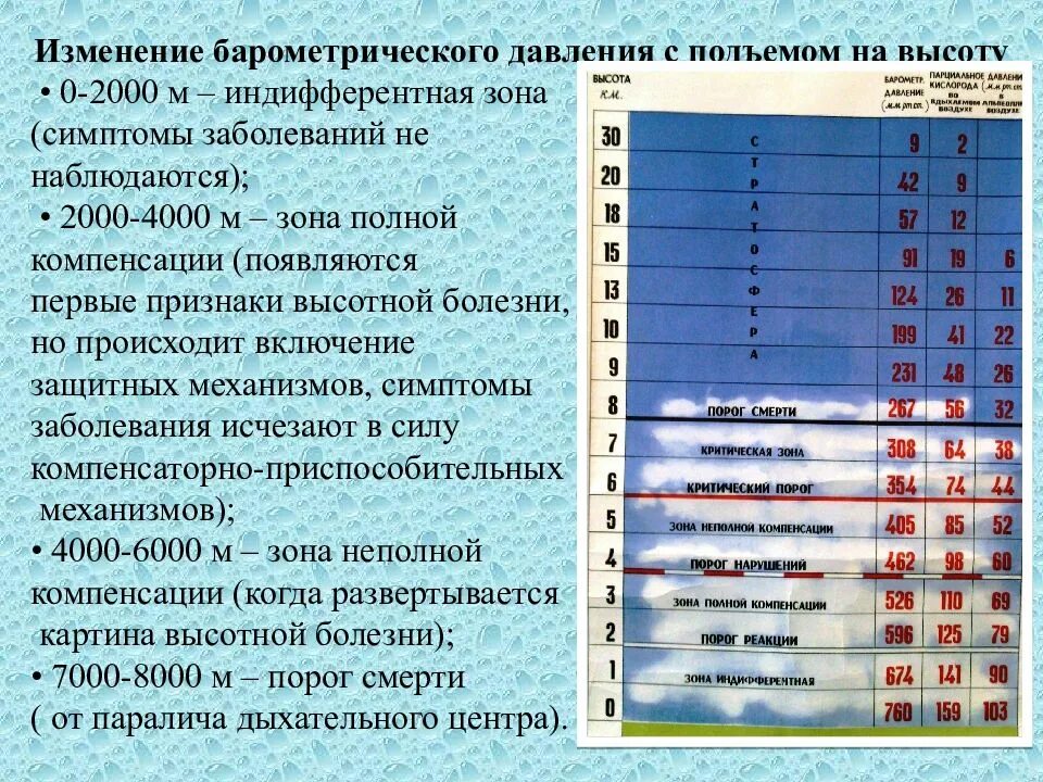 Изменение барометрического давления. Заболевания при повышенном атмосферном давлении. Заболевания связанные с изменением давления. Заболевания связанные с повышенным атмосферным давлением. Давление атмосферное сегодня в ростове на дону