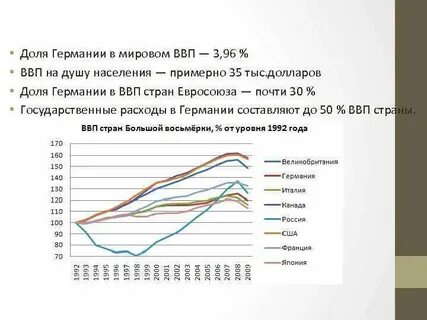 Ввп на долю населения