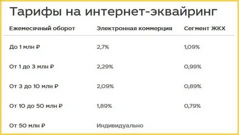 Тарифы эквайринга в сбербанке 2024