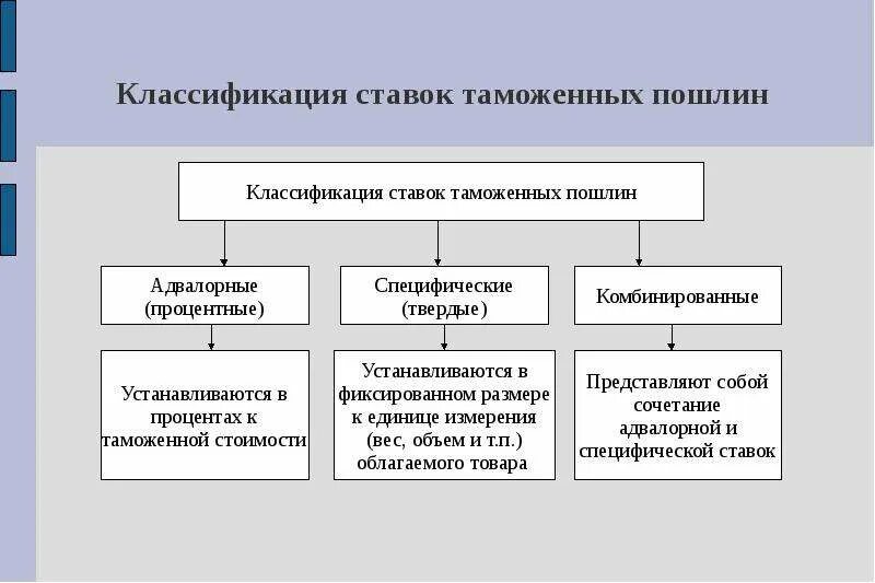 Комбинируемая пошлина. Ставки таможенных пошлин. Ставки таможенных пошлин виды. Виды таможенных ставок. Классификация таможенных платежей.