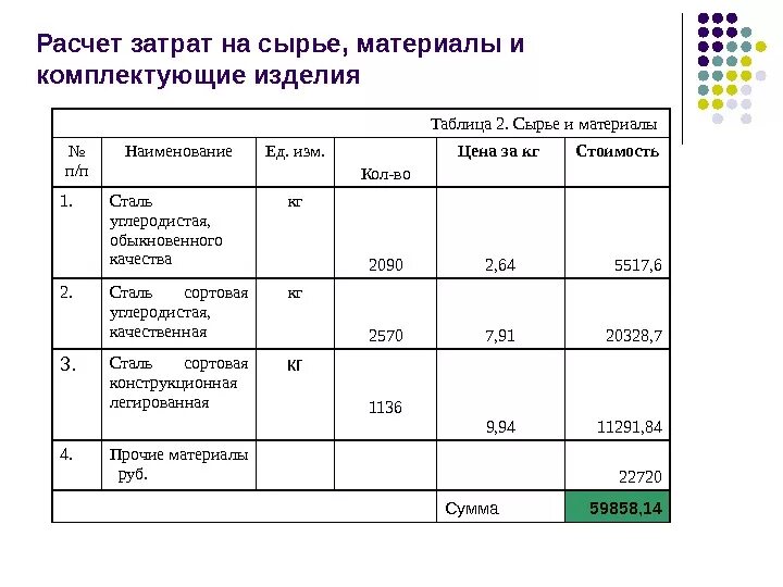 Цена изделия расчет. Как посчитать сырье и материалы. Затраты на сырье и материалы таблица. Калькуляция изделия таблица. Таблица себестоимости изделия.