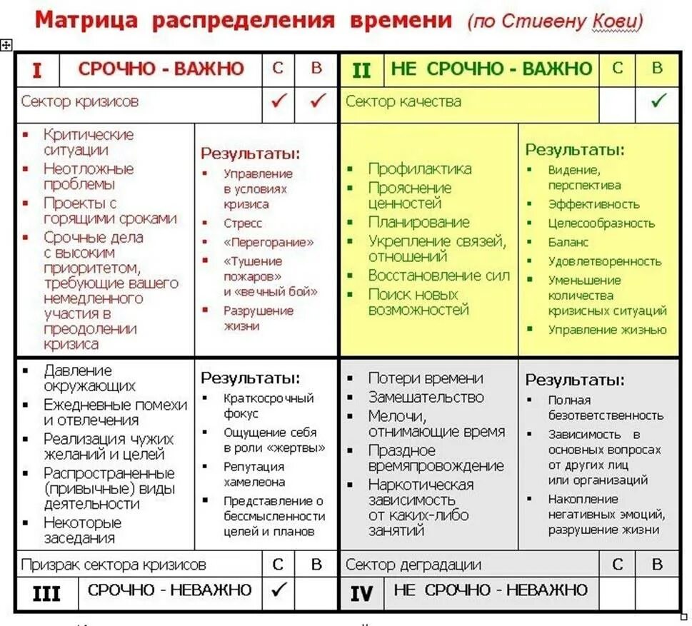 Кови 4. Матрица распределения времени Стивена Кови. Матрица Кови тайм менеджмент. Тайм менеджмент распределение времени.