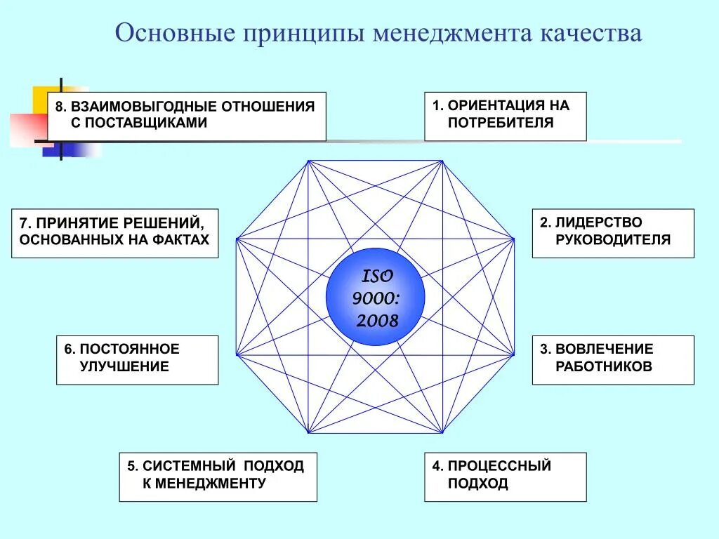 Основные функции управление качеством. Управление системы менеджмента качества основные принципы. Основные принципы СМК системы менеджмента качества. Принципы СМК схема. Базовые принципы управления качеством.