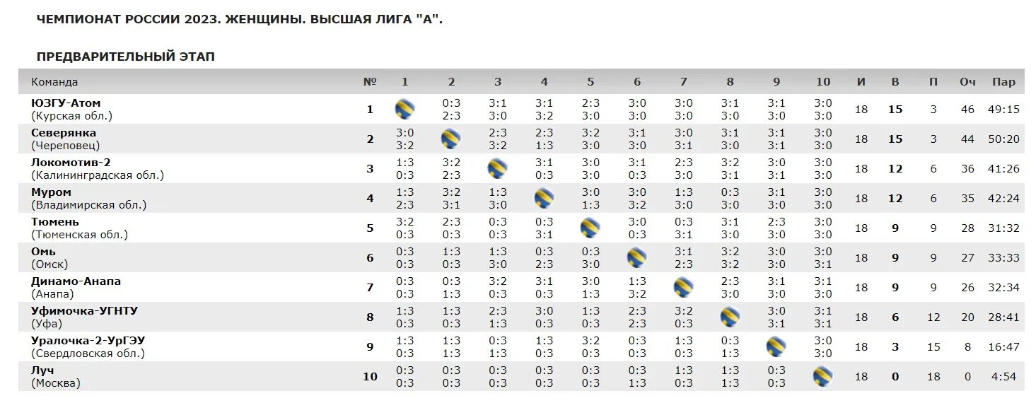 Кубок россии турнирная таблица на сегодня. Турнирная таблица. Турнирная таблица чемпионата России по волейболу. Кубок России турнирная таблица. Высшая лига а волейбол женщины таблица.