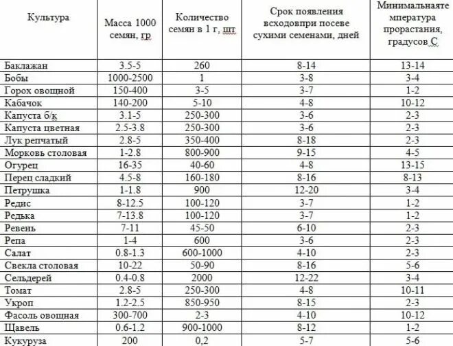 Норма высева гороха на га
