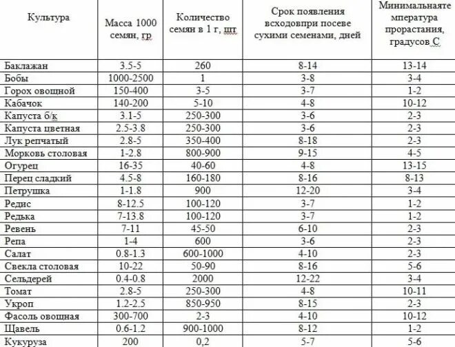 Масса 1000 семян томата. Масса 1000 семян овощных культур. Сколько семян в 1 грамме таблица. Количество семян в 1 грамме таблица овощи. Почему для посева отбирают крупные