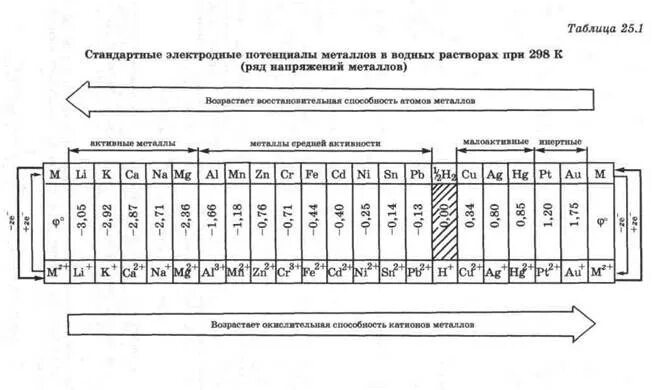 Таблица электронных потенциалов. Стандартный электрохимический потенциал. Таблица стандартных электродных потенциалов. Значения стандартных электродных потенциалов таблица. Стандартный ряд электрохимических потенциалов.