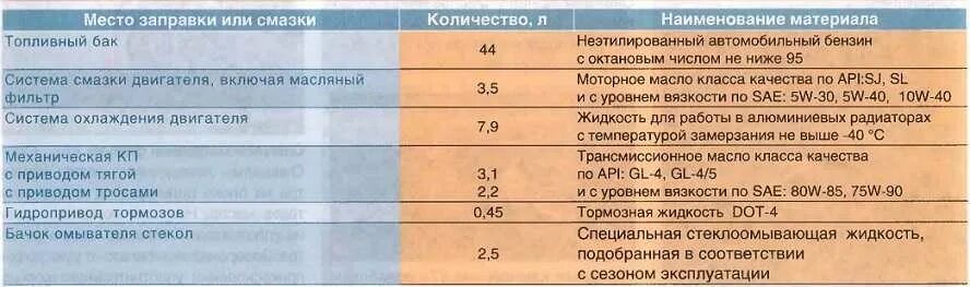 Приора сколько масла лить. Заправочные емкости ВАЗ 2170 Приора. Заправочные емкости ВАЗ 2110. Заправочные объемы ВАЗ 2110. Заправочные емкости Приора 16 клапанов 1.6.