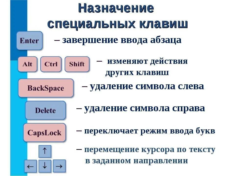 Специальные клавиши. Специальные клавиши на компьютере. Специальные клавиши на клавиатуре. Назначение специальных клавиш. Введите текст информатика