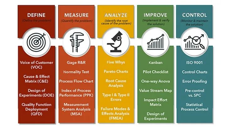 Matrix of process. Measurement Analysis. Lean Six Sigma. Матрица effort Impact. Improved control