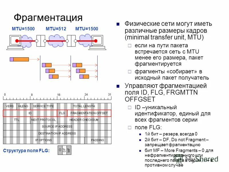 Протокол ис. Фрагментация информации на сетевом уровне. Фрагментация ICMP пакетов. Фрагментация объекта. Фрагментация баз данных.